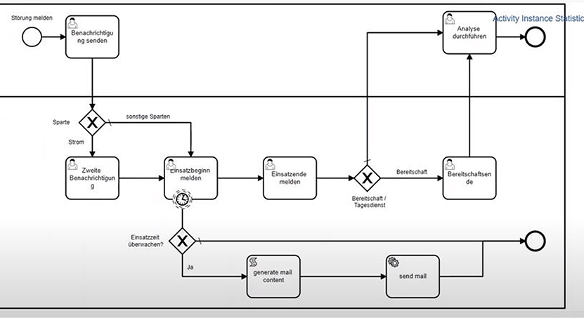 Workflow Engine Netzprozesse